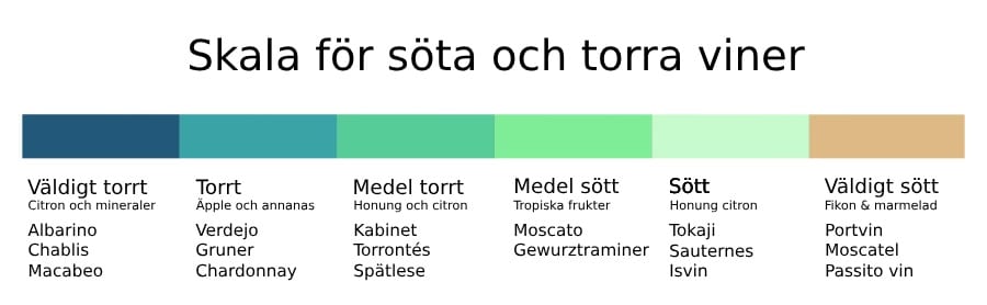 Bild som visualiserar skalan för torrt vin jämfört med sött vin.